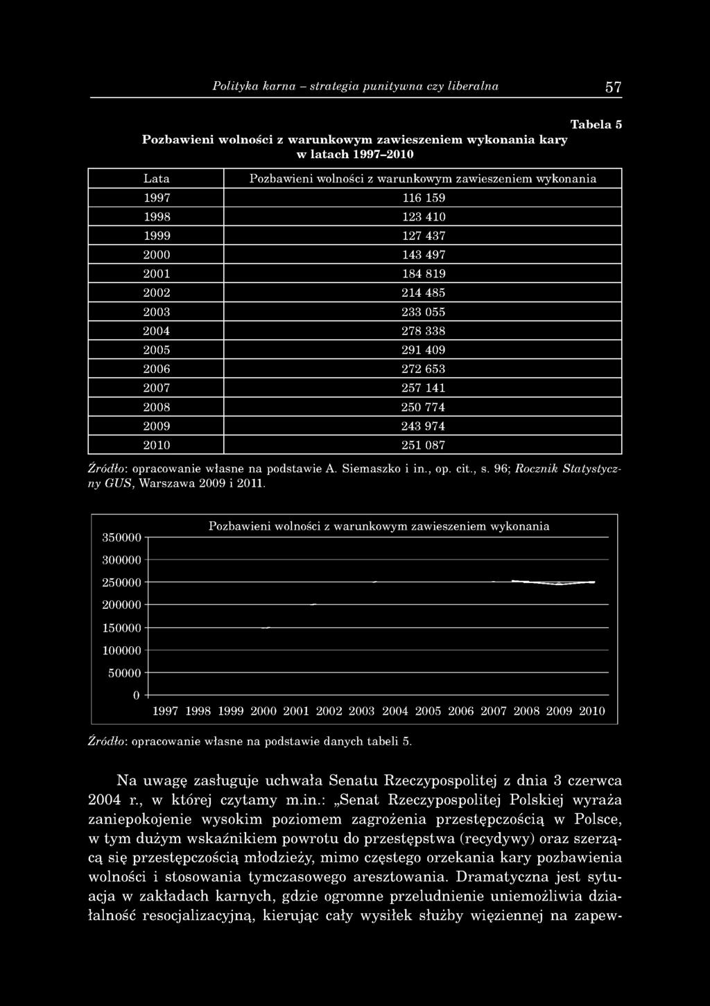 2008 250 774 2009 243 974 2010 251 087 Źródło: opracowanie własne na podstawie A. Siemaszko i in., op. cit., s. 96; Rocznik Statystyczny GUS, Warszawa 2009 i 2011.