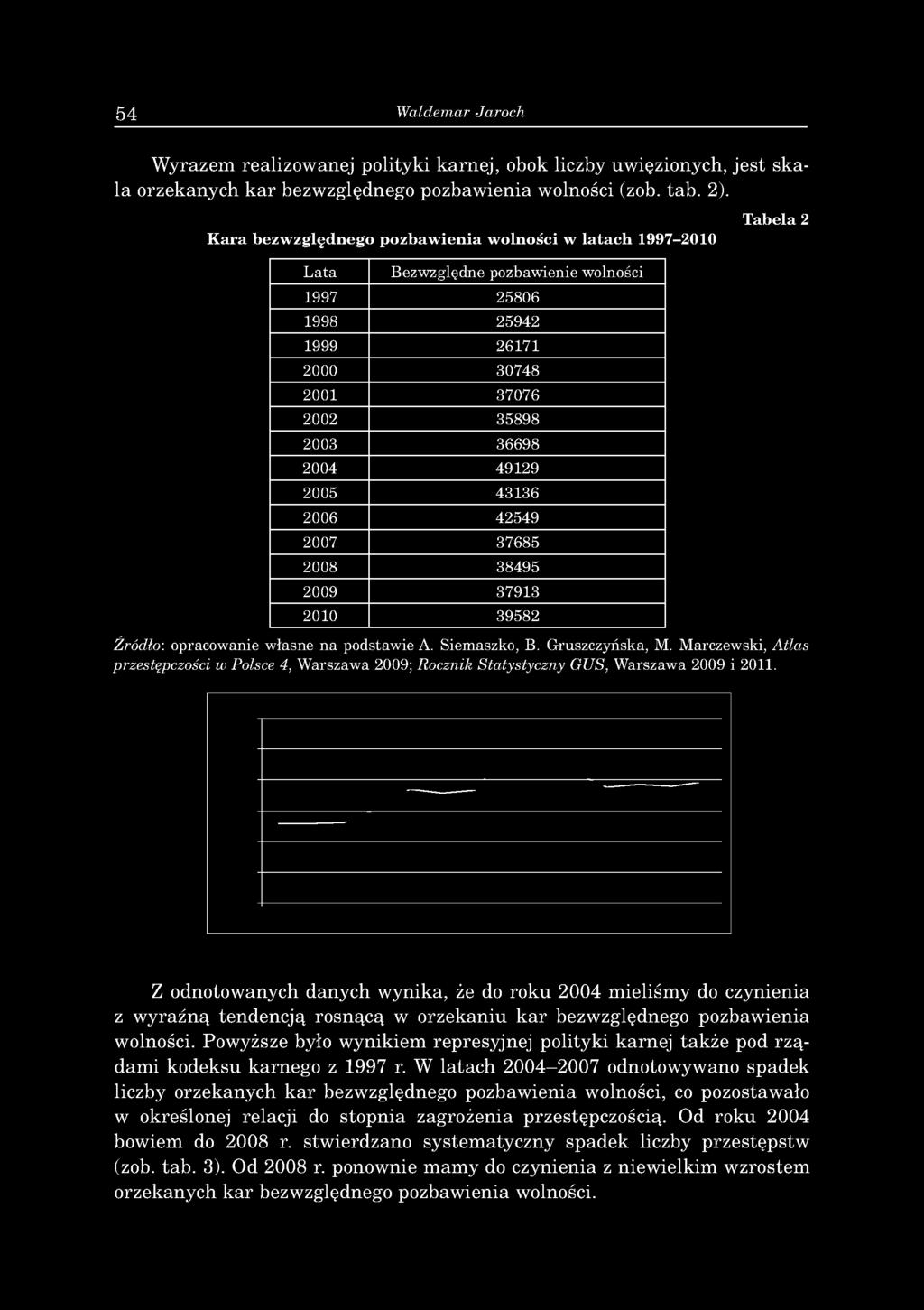 35898 2003 36698 2004 49129 2005 43136 2006 42549 2007 37685 2008 38495 2009 37913 2010 39582 Źródło: opracowanie własne na podstawie A. Siemaszko, B. Gruszczyńska, M.