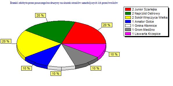 Klasyfikacja strzelców bramek samobójczych klasa A gr. I Liczba bramek Zawodnik Drużyna L. spotkań z br.