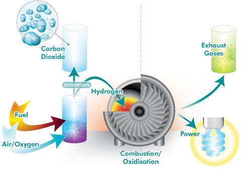 Technologie separacji CO 2 Prace dotyczące separacji dwutlenku węgla prowadzone są w dwóch kierunkach: pierwszy to separacja przed procesem spalania, drugi natomiast to separacja po procesie