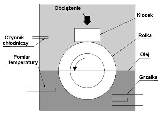 3-2014 T R I B O L O G I A 73 z czynnikiem chłodniczym oraz wytwarzania piany olejowej wynika z wcześniejszych badań autorów [L. 1 3].