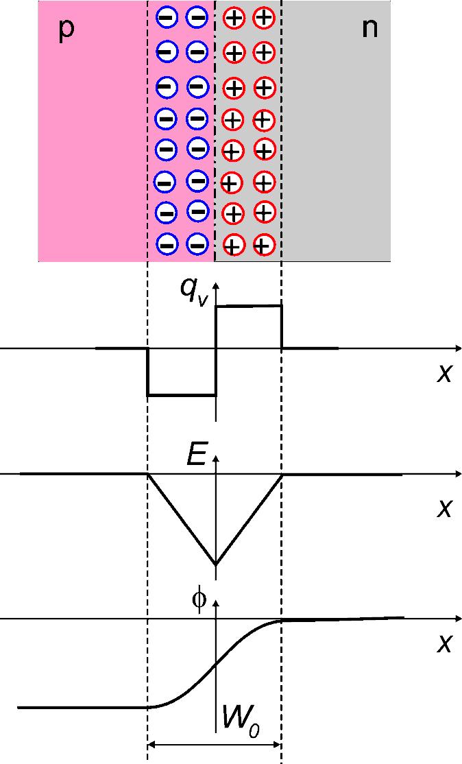 Rozkład ładunku przestrzennego Natężenie pola elektrycznego Rozkład potencjału Złącze p-n Złącze skokowe (metalurgiczne) bez polaryzacji Powstaje strefa złączowa o szerokości W 0 wyznaczona przez