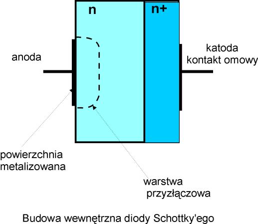 Złącze metal półprzewodnik ( dioda Schottkky ego) Złącze powstaje na skutek tego, że elektrony w materiale typu n mając wyższą energię od elektronów w metalu przepływają w znacznej ilości do