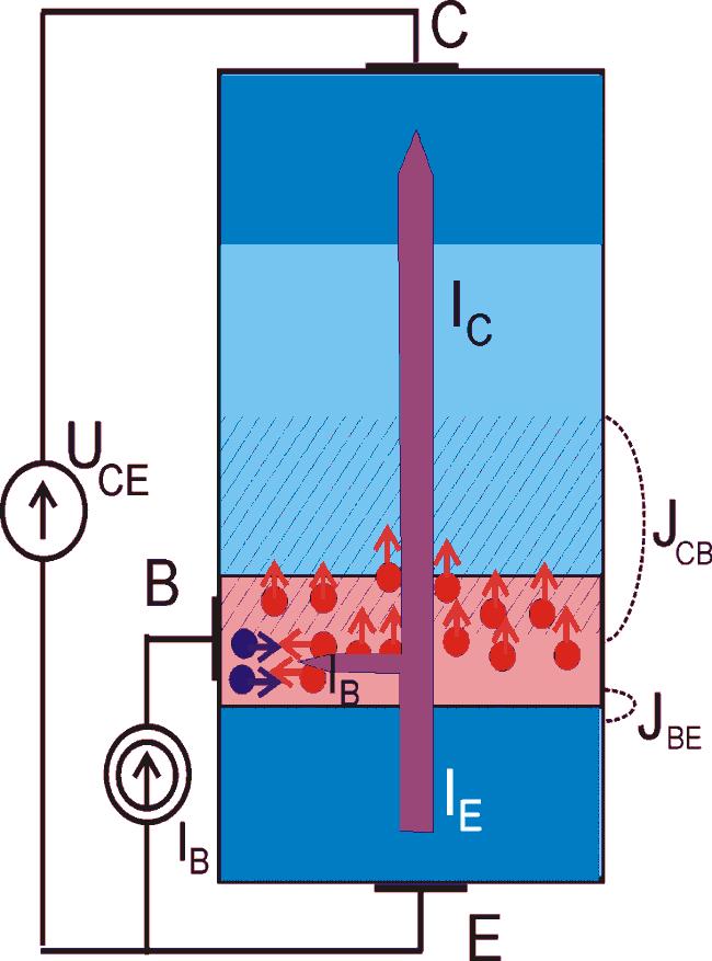 Wzajemne oddziaływanie złączy bipolarny tranzystor złączowy (BJT) Tranzystor bipolarny BJT ( Bipolar Junction Transistor) jest przykładem wykorzystania zjawiska oddziaływania złączy pozostających w