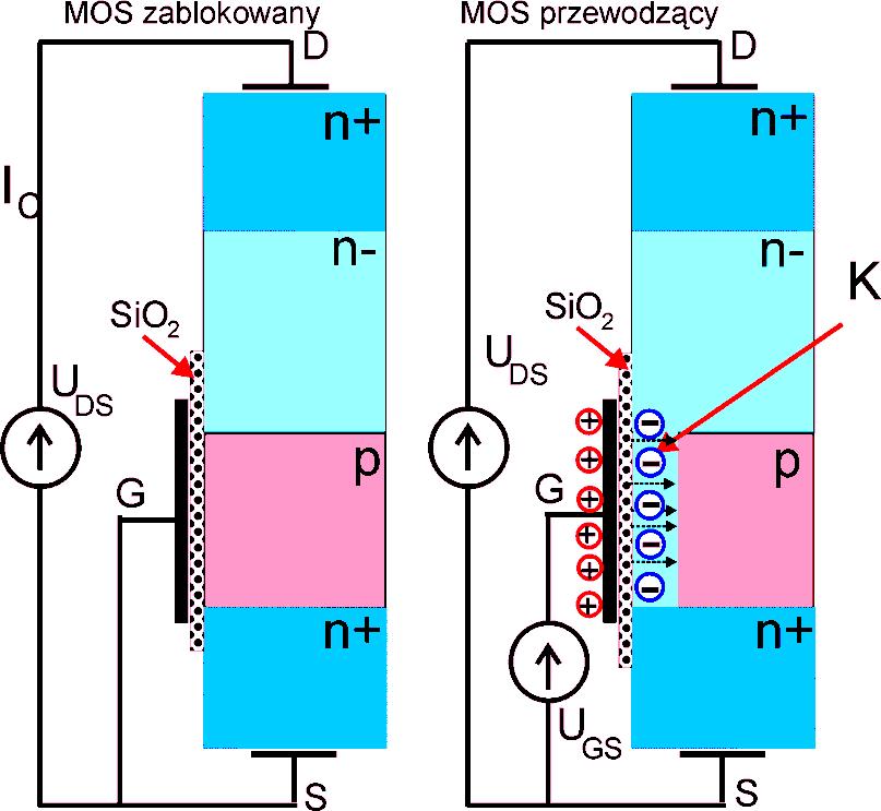 Złącze sterowane polem tranzystor polowy z izolowaną bramką (MOS) Oddziaływanie na złącze w celu uzyskania przyrządu sterowanego jest możliwe przez wytworzenie w obszarze półprzewodnika silnego pola