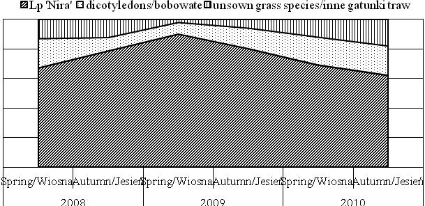 The allelopathic impact of the cut aboveground biomass of Lolium perenne... 65 Fig. 2. Percentage share of the Nira cultivar of L.