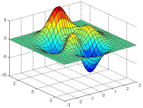 125:3); Z = peaks(x,y); meshc(x,y,z); meshz(x,y,z) - funkcja rysuje wielokolorową siatkę, z tym,