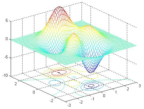 125:3); Z = peaks(x,y); meshz(x,y,z) surf(x,y,z) - rysuje powierzchnię opisaną przez macierze