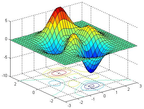 Podstawy Informatyki 3 surfc(x,y,z) - rysuje powierzchnię opisaną przez macierze X,Y,Z, w postaci kolorowej siatki o oczkach wypełnionych odpowiednimi