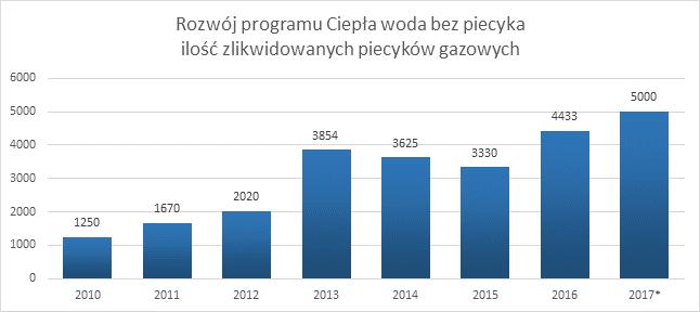 Historia Programu c.w.u. 12 maja 2004 r. Elektrociepłownia Kraków S.A.