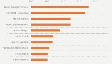 Kuba Błaszczykowski najbardziej wpływową gwiazdą polskiego sportu - ranking domu mediowego MediaCom Kuba Błaszczykowski to najbardziej wpływowa z polskich gwiazd sportu.