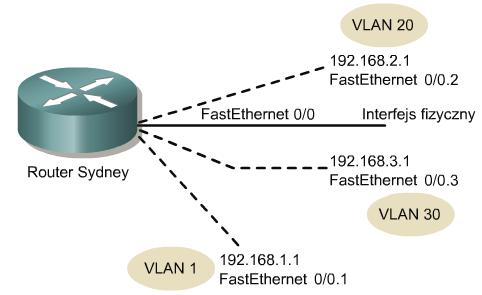 Idea routingu pomiędzy sieciami VLAN Konfiguracja routingu pomiędzy sieciami VLAN Router(config)# interface fastethernet <nr_podinterfejsu> Router(config-subif)# description <opis_podinterfejsu>