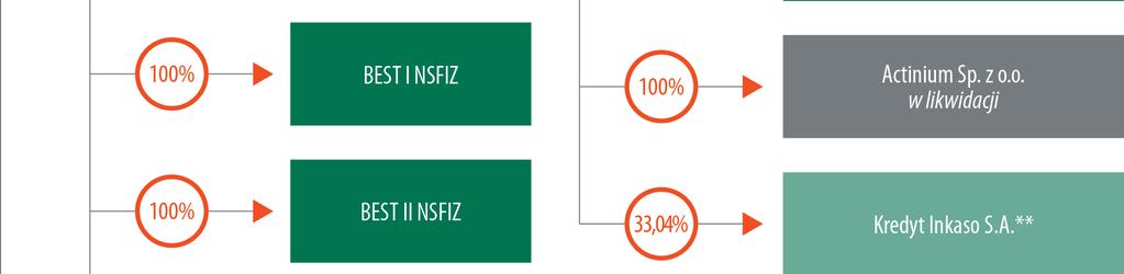 Na dzień zatwierdzenia niniejszego Prospektu Emitent zarządzał wierzytelnościami BEST I NSFIZ, BEST II NSFIZ, BEST III NSFIZ oraz