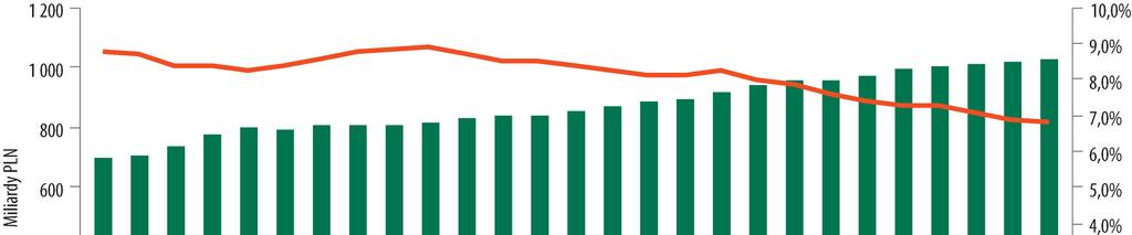 Dynamika akcji kredytowej Tempo wzrostu akcji kredytowej jest co do zasady skorelowane z tempem wzrostu nominalnego PKB (przy założeniu stabilnego poziomu jakościowego portfela kredytowego).