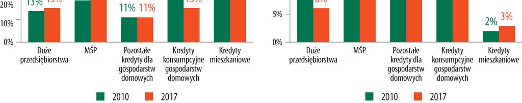 ły niewielkie zmiany w strukturze udzielanych kredytów sektora niefinansowego. Największą część stanowią kredyty mieszkaniowe, a ich udział zwiększył się o 1 p.