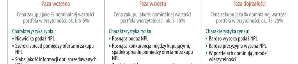 Dojrzałość rynku Polski rynek obrotu wierzytelnościami znajduje się obecnie w fazie wzrostu, co powoduje, że jest atrakcyjny i coraz bardziej konkurencyjny. Wykres nr 11.