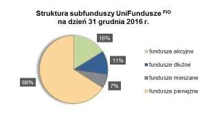 UniAkcje: Nowa Europa (PLN) 13,37% UniAkcje: Turcja (PLN) 0,13% Źródło: Opracowanie własne Union Investment TFI S.A. Napływy do subfunduszy UniFundusze FIO, zarządzanych przez Union Investment TFI, w 2016 r.