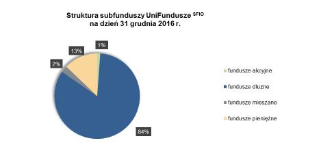 Napływy do subfunduszy UniFundusze SFIO, zarządzanych przez Union Investment TFI, w 2016 r.