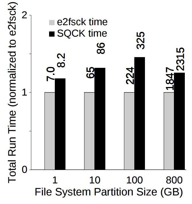 SQCK - fsck można napisać lepiej! 6. Po zastosowaniu wielu optymalizacji SQCK okazało się niemalże równie szybkie co e2fsck 7.