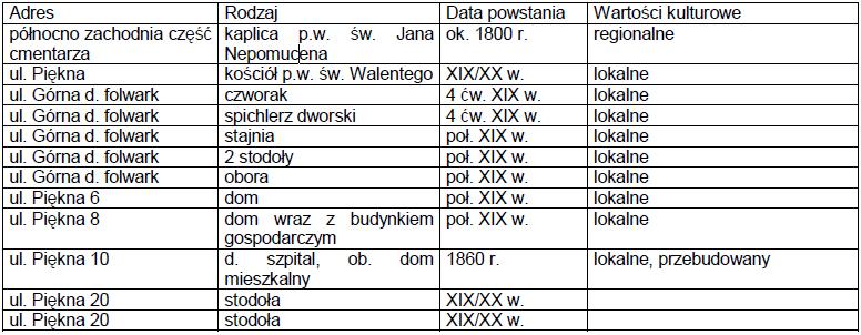 3. Wykaz obiektów proponowanych do objęcia ochroną: Obiekty architektury i budownictwa Krzyże i kapliczki