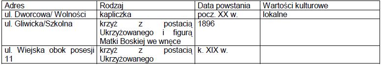 3. Wykaz obiektów proponowanych do objęcia ochroną: Krzyże i kapliczki przydrożne Obiekty techniki Strefy ochrony konserwatorskiej Strefa E Strefa ochrony widoku sylwety wsi (z jej dominantami) i