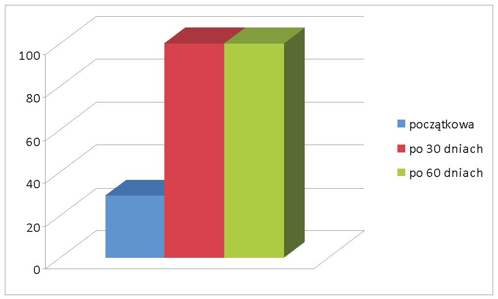 NAFTA-GAZ Rys. 3. Zmiany wartości PE w czasie dla roztworu KMC (2%) Rys. 4. Zmiany wartości PE w czasie dla roztworu skrobi kleikowanej (3%) Rys.