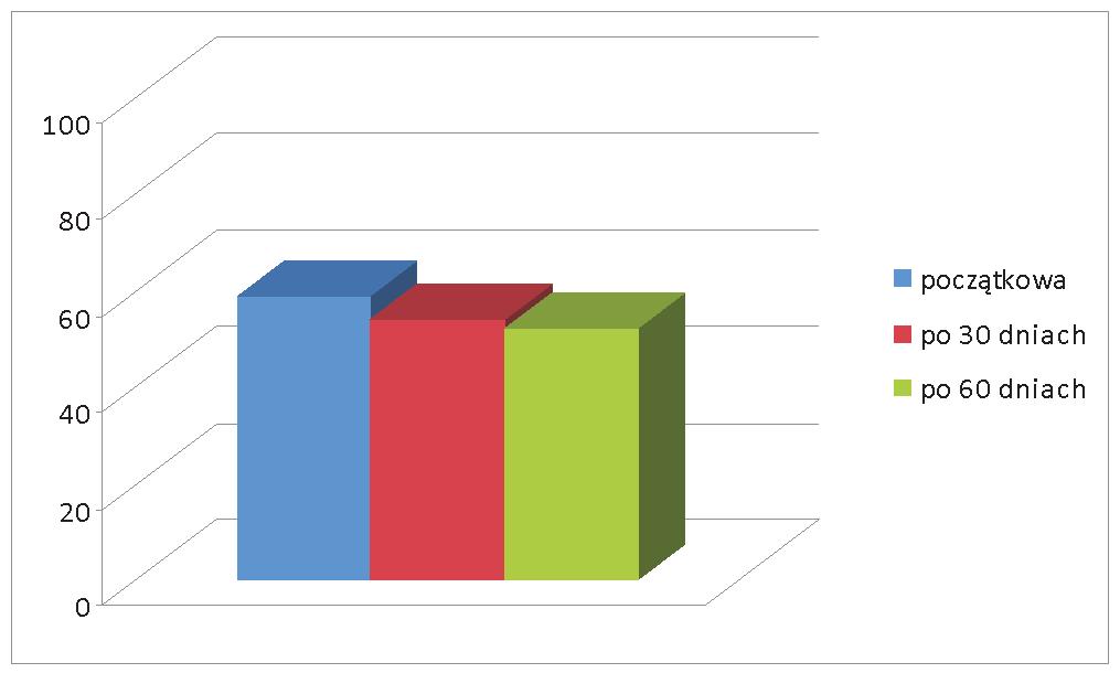 artykuły Rys. 7. Zmiany wartości PE w czasie dla roztworu poliglikolu 1 (4%) Rys. 9. Zmiany wartości PE w czasie dla roztworu (0,3%) Rys. 8.