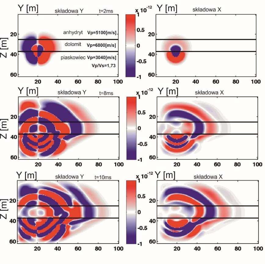 111 Rys. 2. Fazy rozwoju pola falowego modelowanego numerycznie w trójwarstwowym górotworze anhydryt dolomit piaskowiec 2. Metodyka badań tomografii sejsmicznej 2.1. Metodyka pomiarowa Badania tomografii sejsmicznej polegały na specjalnym rozmieszczeniu czujników i punktów wzbudzenia według zaprojektowanego schematu (rys.