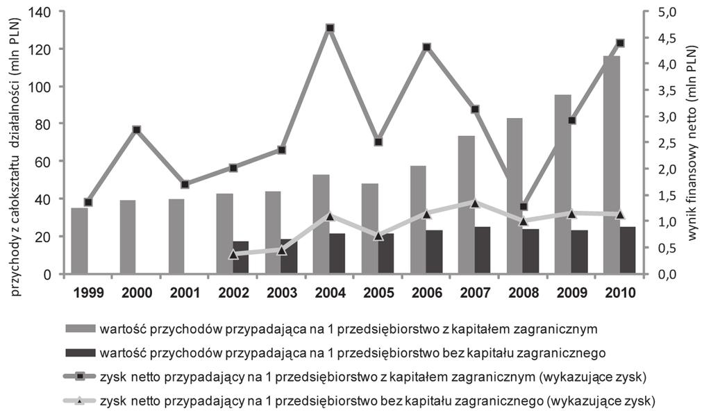 146 Bezpośrednie inwestycje zagraniczne w województwie kujawsko-pomorskim Wykres 5.