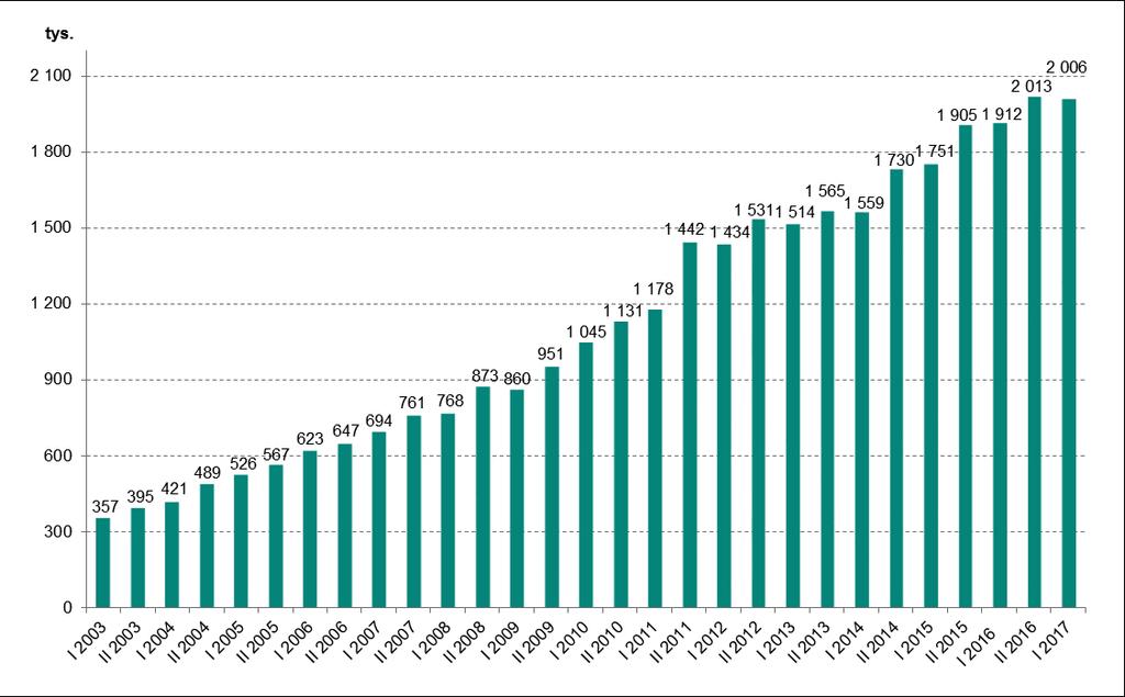 Systemy płatności zleceń oraz zmian, jakie miały miejsce w I półroczu 2017 r. w porównaniu do II półrocza 2016 r., przedstawiono w tabelach nr 1 i 2.