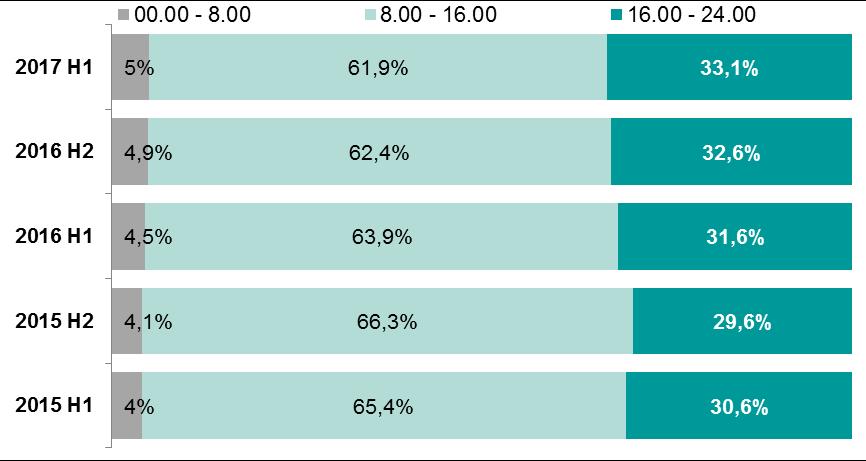 Systemy płatności W tym przedziale dnia rozliczonych zostało 61,9% wszystkich zleceń realizowanych w systemie (w poprzednim półroczu 62,4%).