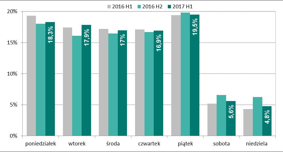 Systemy płatności Wykres nr 18. Udział zleceń rozliczanych w poszczególnych dniach tygodnia w systemie Express Elixir w kolejnych trzech półroczach od I półrocza 2016 r. Źródło: Dane KIR S.A.