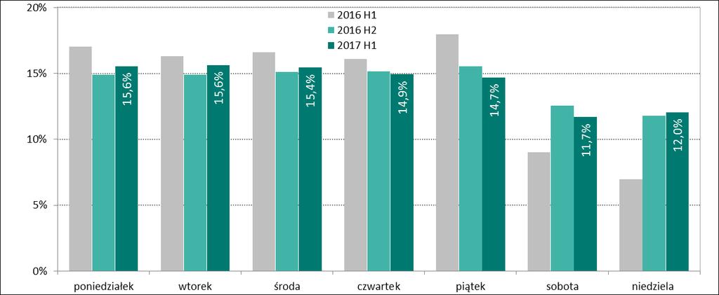 Systemy płatności Wykres nr 25. Liczba zleceń w systemie BLIK w poszczególnych dniach tygodnia w okresie trzech kolejnych półroczy od I półrocza 2016 r. Źródło: Dane Polski Standard Płatności Sp. z o.