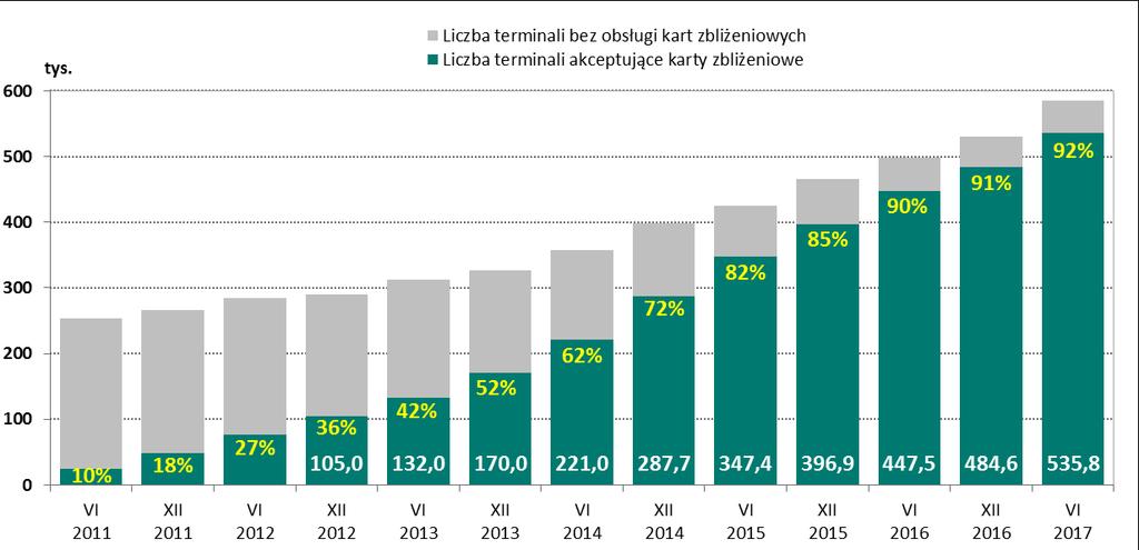 Rachunki bankowe i bezgotówkowe instrumenty płatnicze zbliżeniowe. Na koniec czerwca 2017 r. aż 92% terminali płatniczych dostępnych na rynku było przystosowanych do obsługi kart zbliżeniowych.