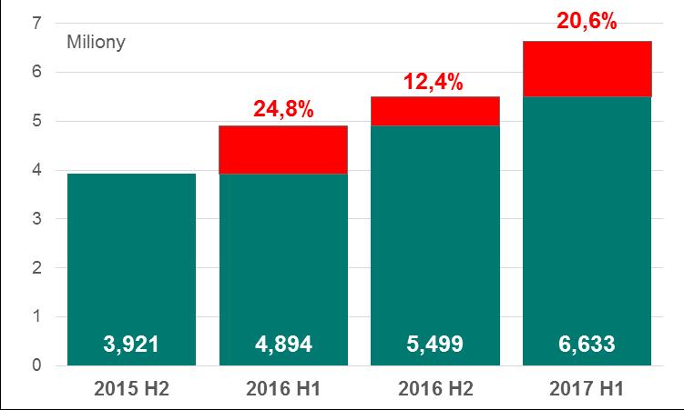 Rachunki bankowe i bezgotówkowe instrumenty płatnicze Wykres nr 70. Średnia dzienna liczba transakcji bezgotówkowych zrealizowanych kartami zbliżeniowymi od II półrocza 2015 r.