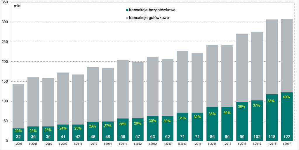 Rachunki bankowe i bezgotówkowe instrumenty płatnicze Wykres nr 75. Wartość transakcji kartami z wyszczególnieniem udziału transakcji bezgotówkowych w kolejnych okresach półrocznych od 2008 r.