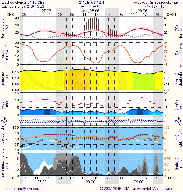 METEOROGRAMY dla głównych miast województwa