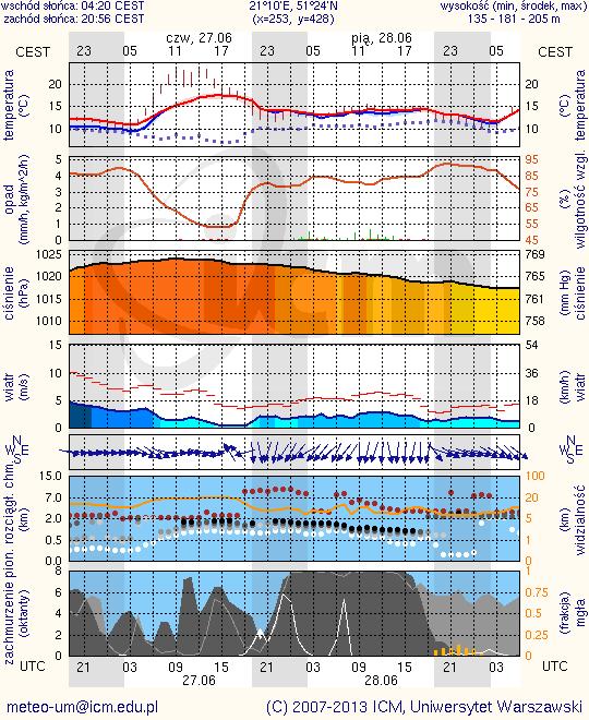 METEOROGRAMY dla głównych miast województwa