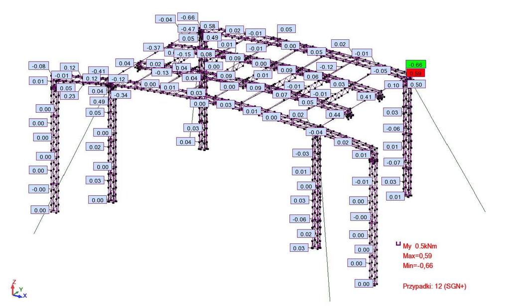 Bending moment My (SGN): Bending