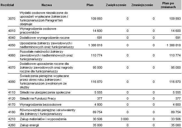 b) PokaŜ pozycje planu WSZYSTKIE Zaznaczenie tej opcji skutkuje wydrukiem całości budŝetu a więc zarówno pozycji zmienionych jak i nie podlegających zmianie. Przykład 2.