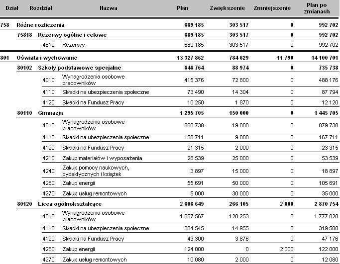 a) format podstawowy z wartością planu format najpełniej prezentujący zmiany w budŝecie uwidacznia zarówno kwoty zmniejszeń/zwiększeń, przesunięcia, plan przed zmianą, plan po zmianie.