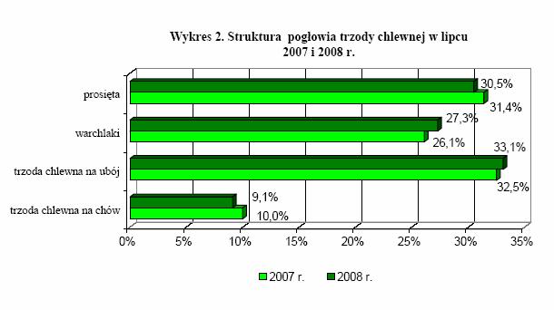 5. Pogłowie trzody chlewnej w końcu lipca 2008 roku Źródło: GUS W końcu lipca 2008 r. pogłowie trzody chlewnej wynosiło 15425,3 tys. sztuk.