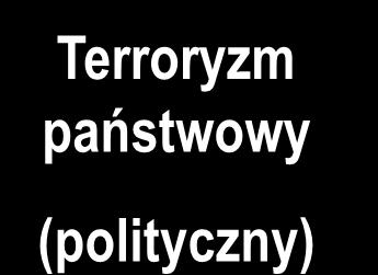 ZAGROŻENIA TERRORYSTYCZNE Terroryzm nacjonalistyczny Terroryzm etniczny Terroryzm religijny Terroryzm państwowy