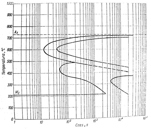 Cieplna: o Wyżarzanie zmiękczające Poniżej Ac1 z wolnym chłodzeniem Powyżej Ac1 z chłodzeniem w piecu do 600 O C z szybkością maksymalną 15 O C/h lub przemianą izotermiczną przy 670 690 O C o