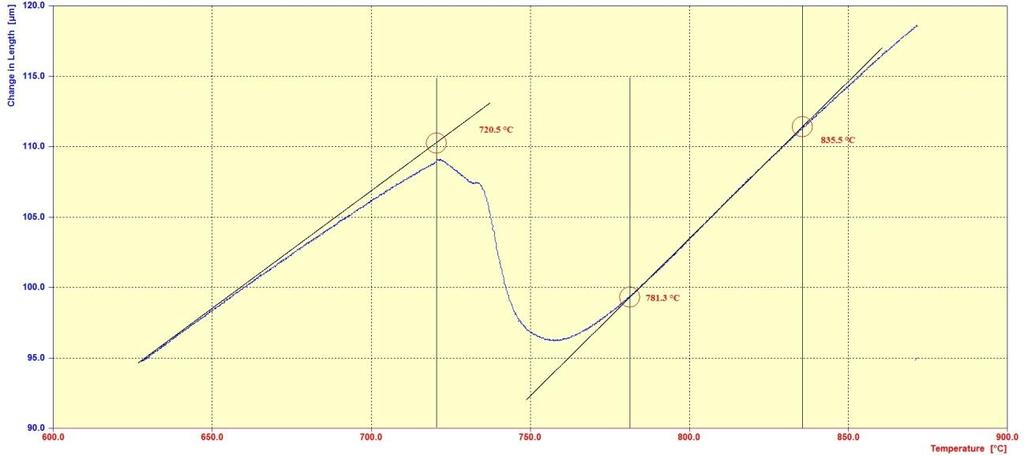 7.2. Wyniki badań dylatometrycznych Badania dylatometryczne wykonano w celu zbadania temperatur charakterystycznych dla stali NCMS, a także czasu przemiany przy hartowaniu izotermicznym. Rys. 14.