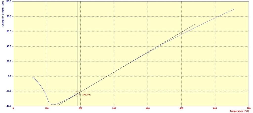 Rys. 16. Dylatogram uzyskany w wyniku hartowania stali NCMS z temperatury austenityzowania 900 O C. Na wykresie zaznaczono sposób wyznaczenia M s.