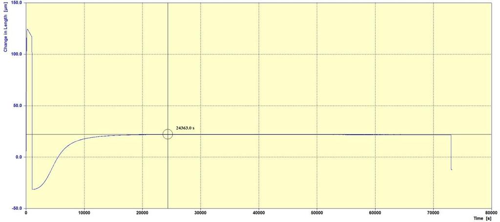 Rys. 17. Dylatogram uzyskany w wyniku austenityzowania stali NCMS w temp. 850 O C przez 15 min, szybkiego chłodzenia do temp. 260 O C i wytrzymywania w czasie 20h.