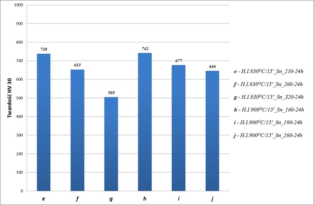 Według danych literaturowych twardość sorbitu wynosi 300HB (320HV), co jest bliską wartością otrzymanego wyniku 363HV. Rys. 20.