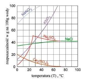 temperaturą r.