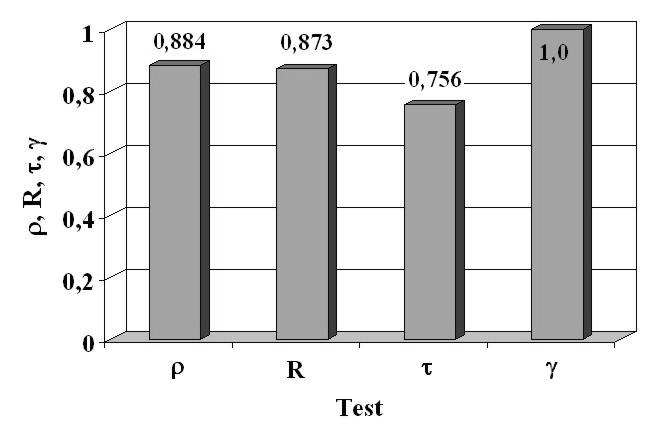 Convergence of combinations of independent variables guaranteeing the monotonic increase in the dependent variable Rys. 10.